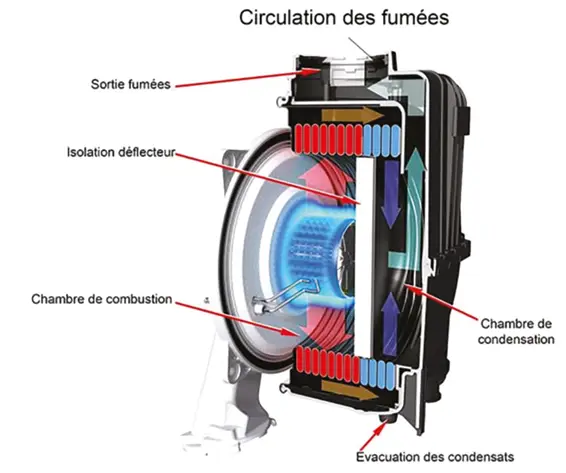 Détails de l'échangeur thermique du CBC2