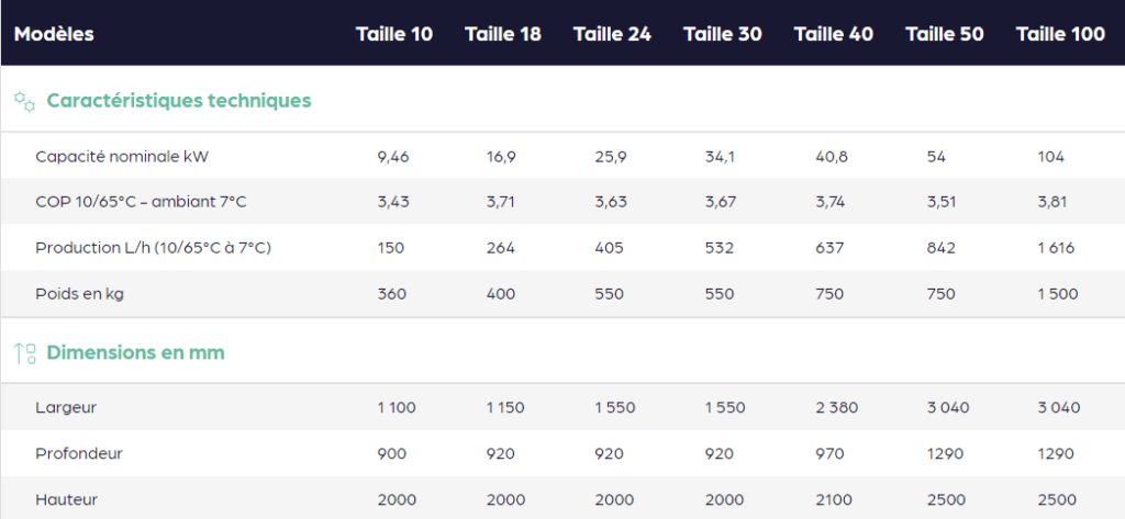 Données techniques AirHeat avec toutes les tailles de notre gamme