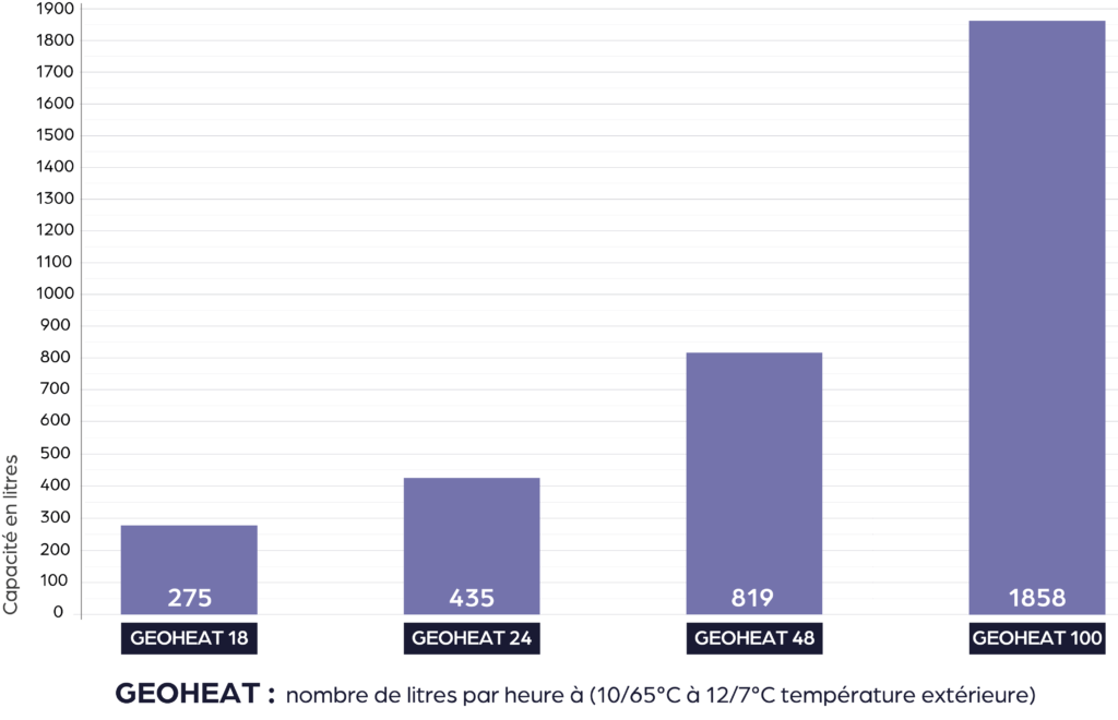 Données de performance des modèles de PAC de la gamme GeoHeat