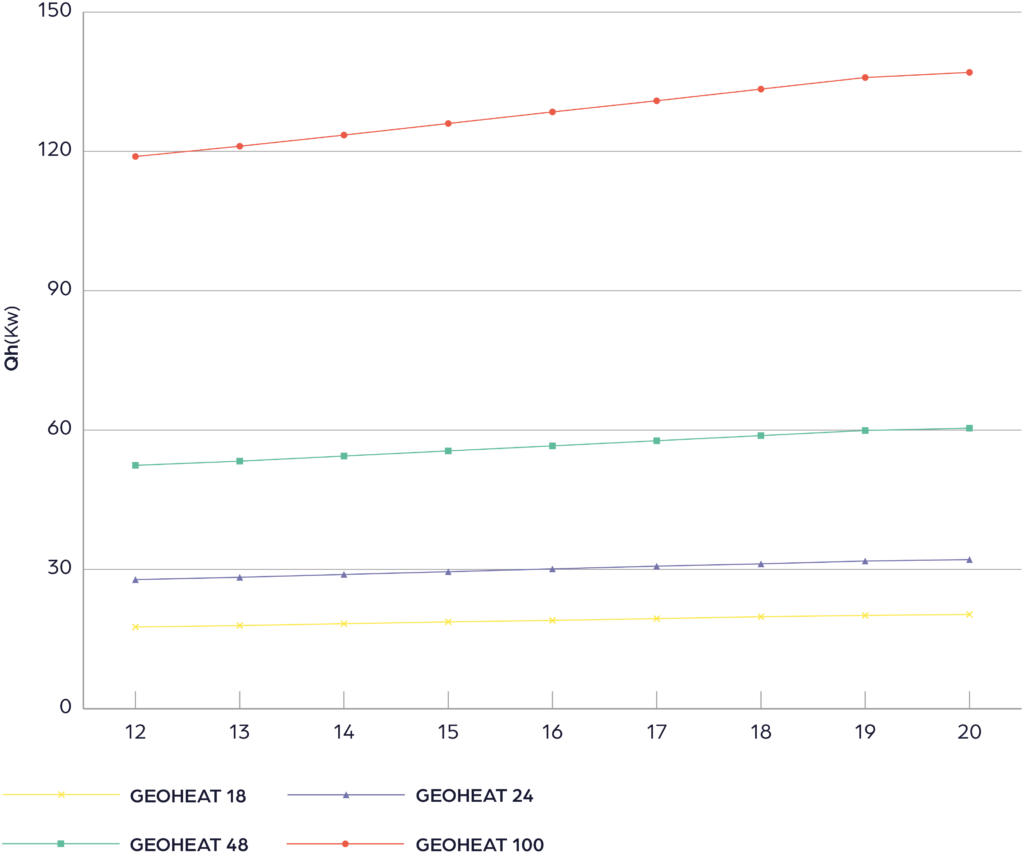 Données de performance des modèles de PAC de la gamme GeoHeat