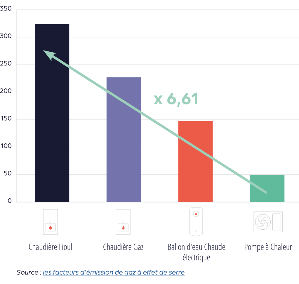 Graphique démontrant le faible impact d'émission de carbone