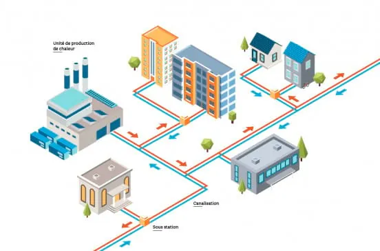 Schéma du fonctionnement d’un réseau de chaleur urbain avec sous-station et canalisations